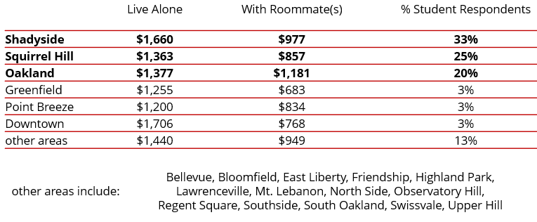 This is a table of average rent prices.