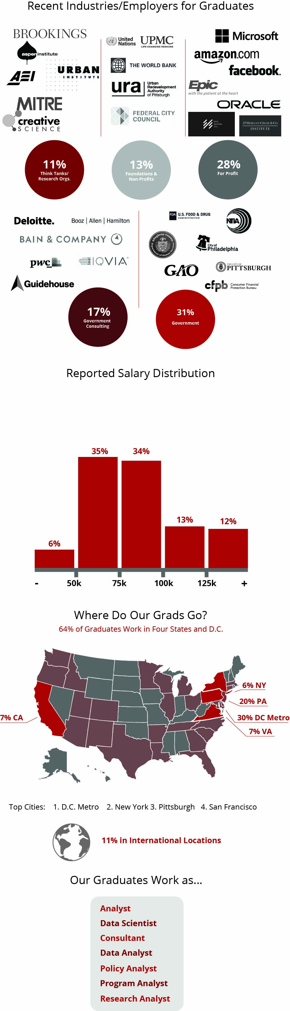 A collection of logos and statistics describing where Heinz College public policy graduates go on to work.