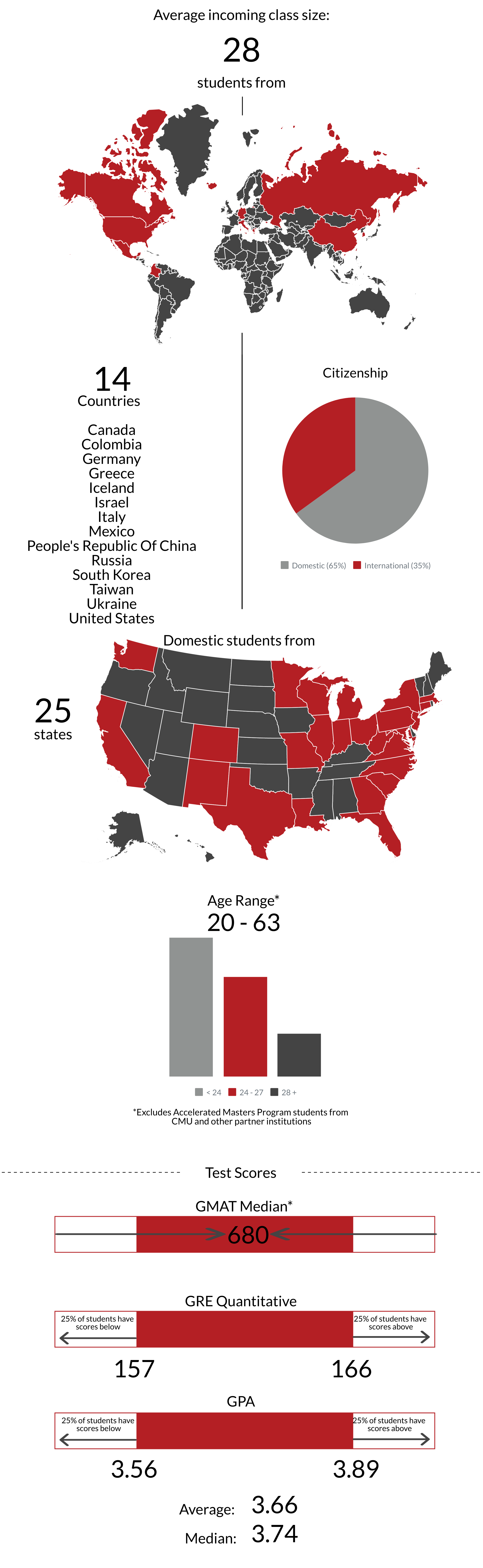 This graphic displays information such as country of origin, age, test scores, and citizenship of our students.