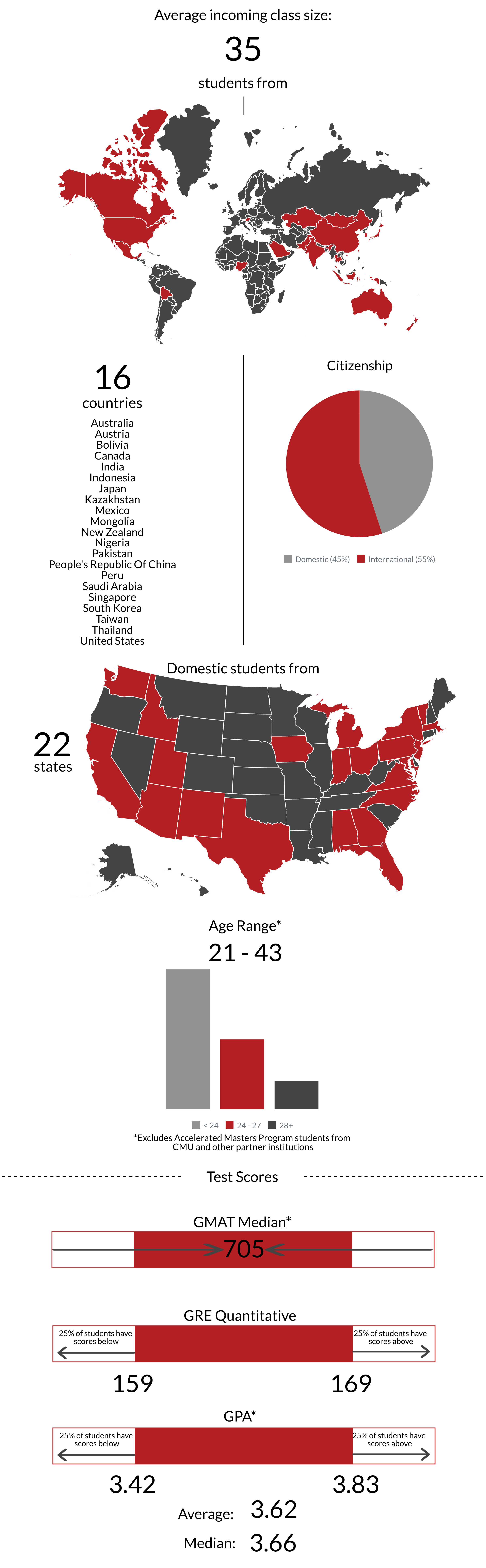 This image is a graphic that shows the states and countries our students come from, their undergraduate majors, their average test scores and their group affiliations.