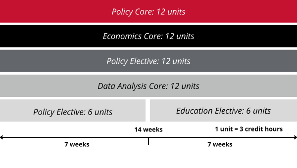 A graphic describing possible classes one can take in the Public Policy and Management: Flagship track.