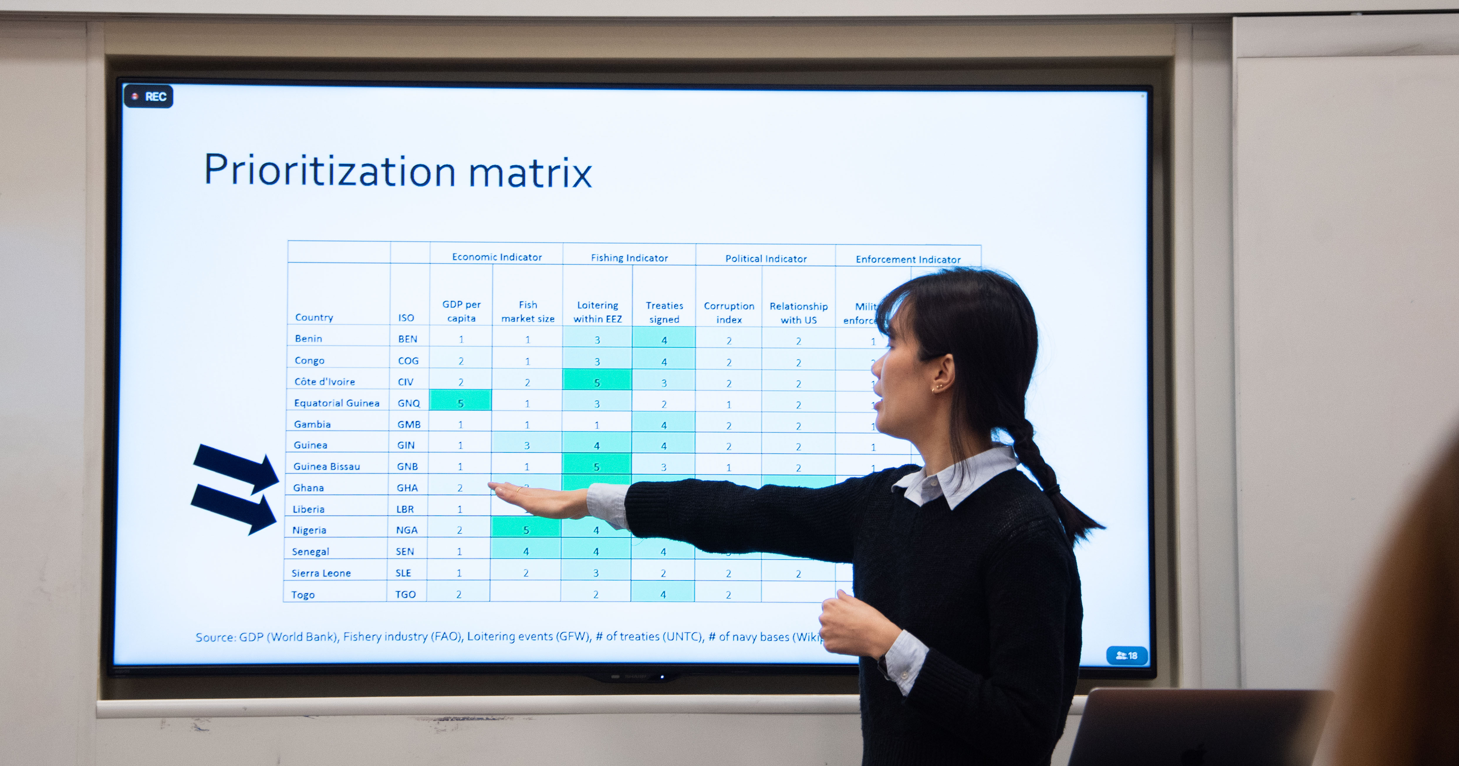 The team created a prioritization matrix for enforcement of IUU fishing.