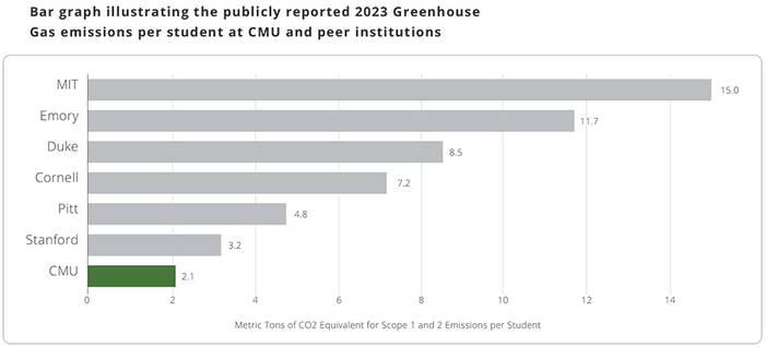 Bar graph showing the publicly reported 2023 greenhouse gas emissions per student at CMU and peer institutions. CMU fared better than its peers.